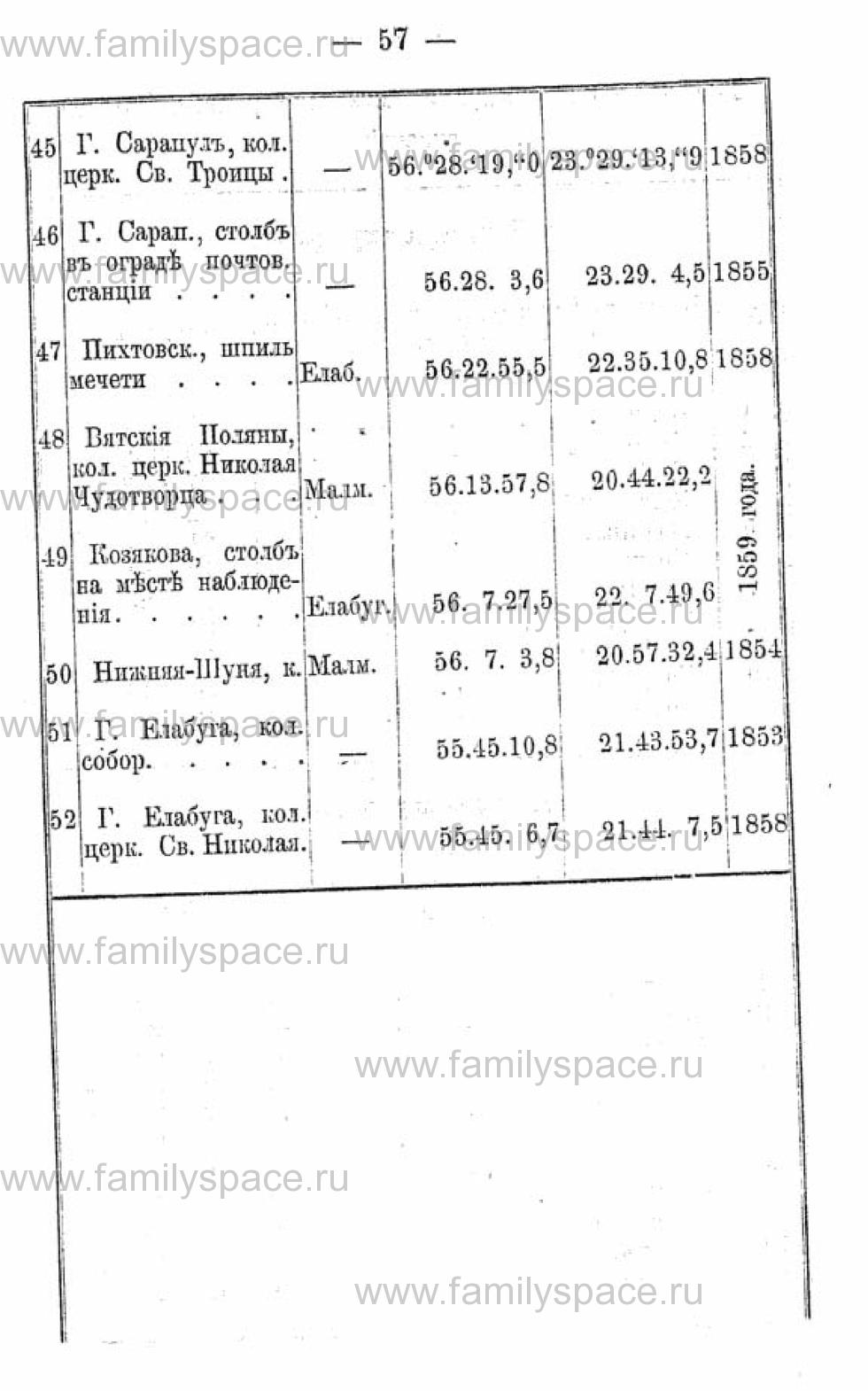 Поиск по фамилии - Календарь Вятской губернии - 1880, страница 1057