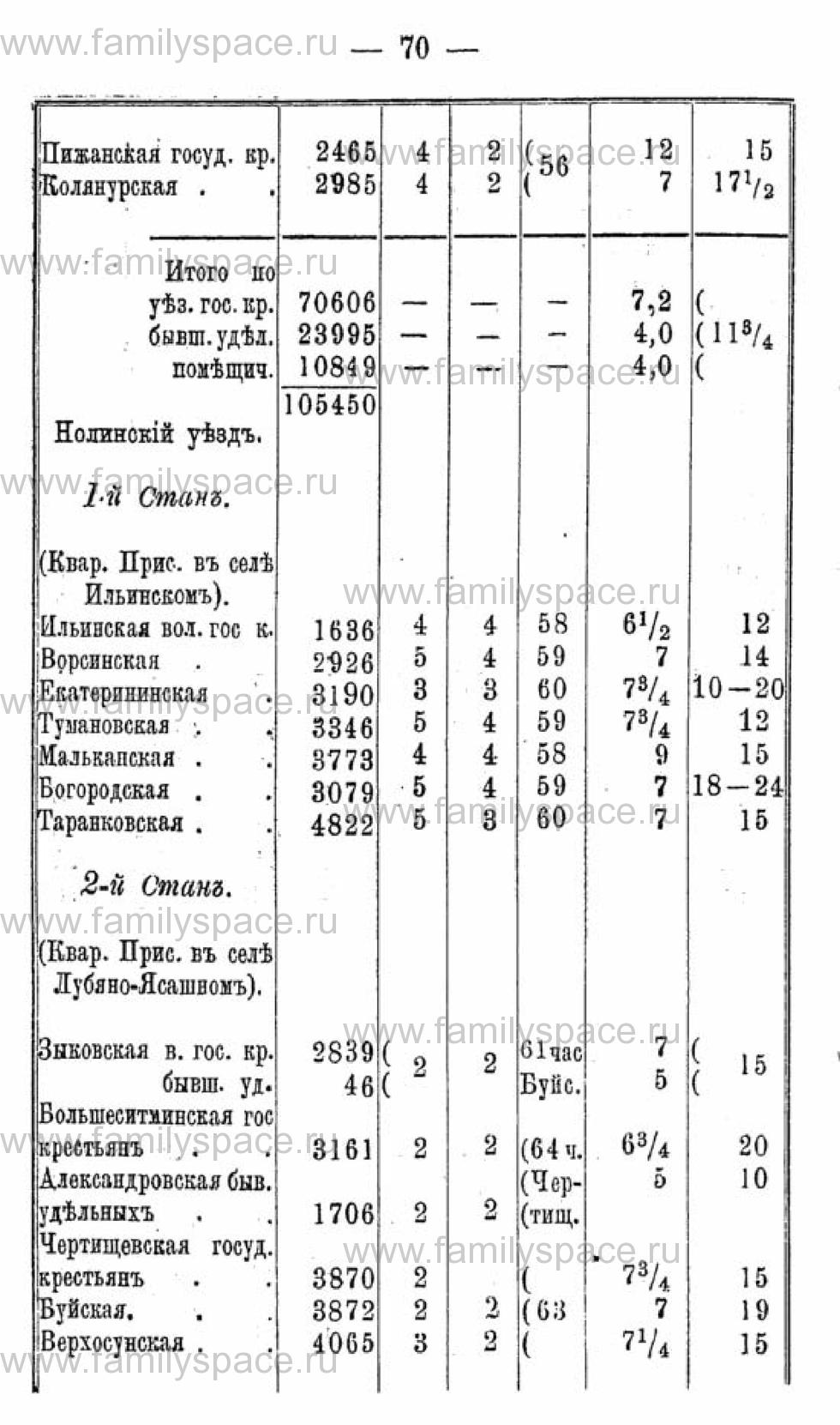 Поиск по фамилии - Календарь Вятской губернии - 1880, страница 1070