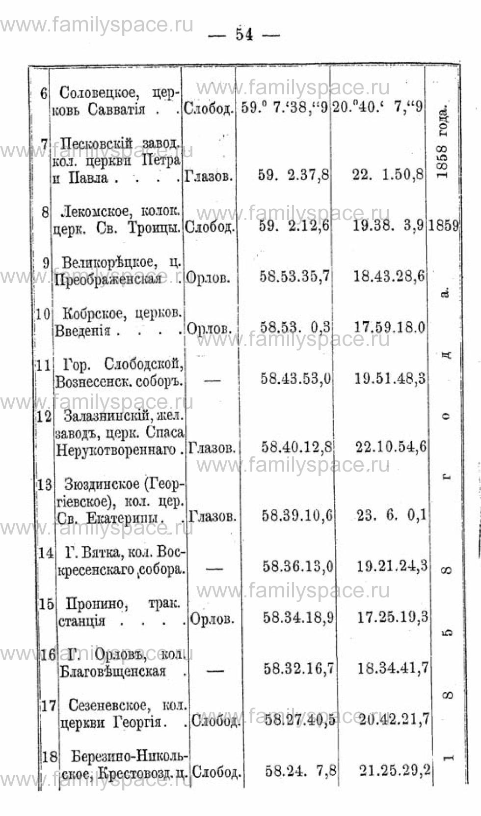 Поиск по фамилии - Календарь Вятской губернии - 1880, страница 1054