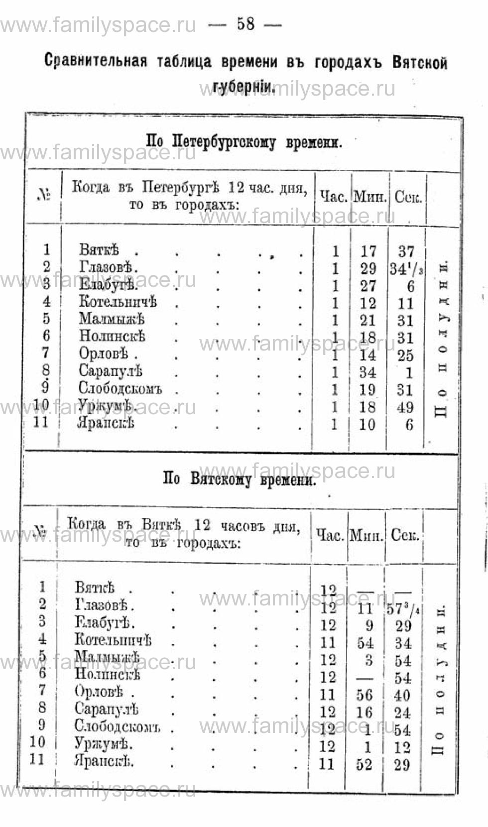 Поиск по фамилии - Календарь Вятской губернии - 1880, страница 1058