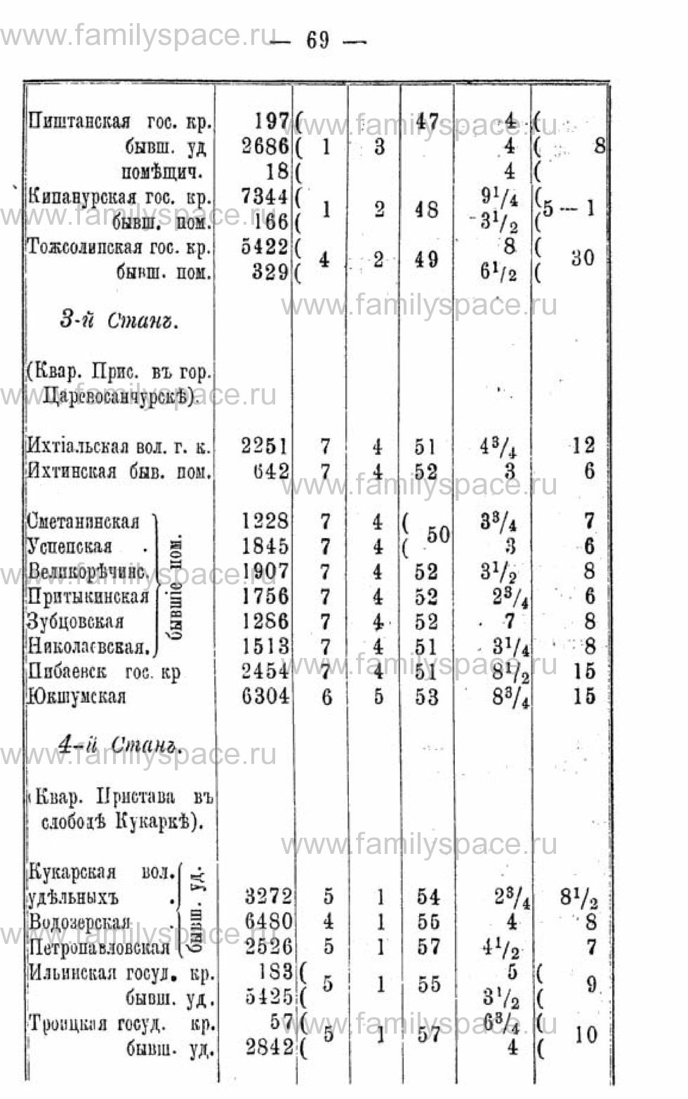 Поиск по фамилии - Календарь Вятской губернии - 1880, страница 1069