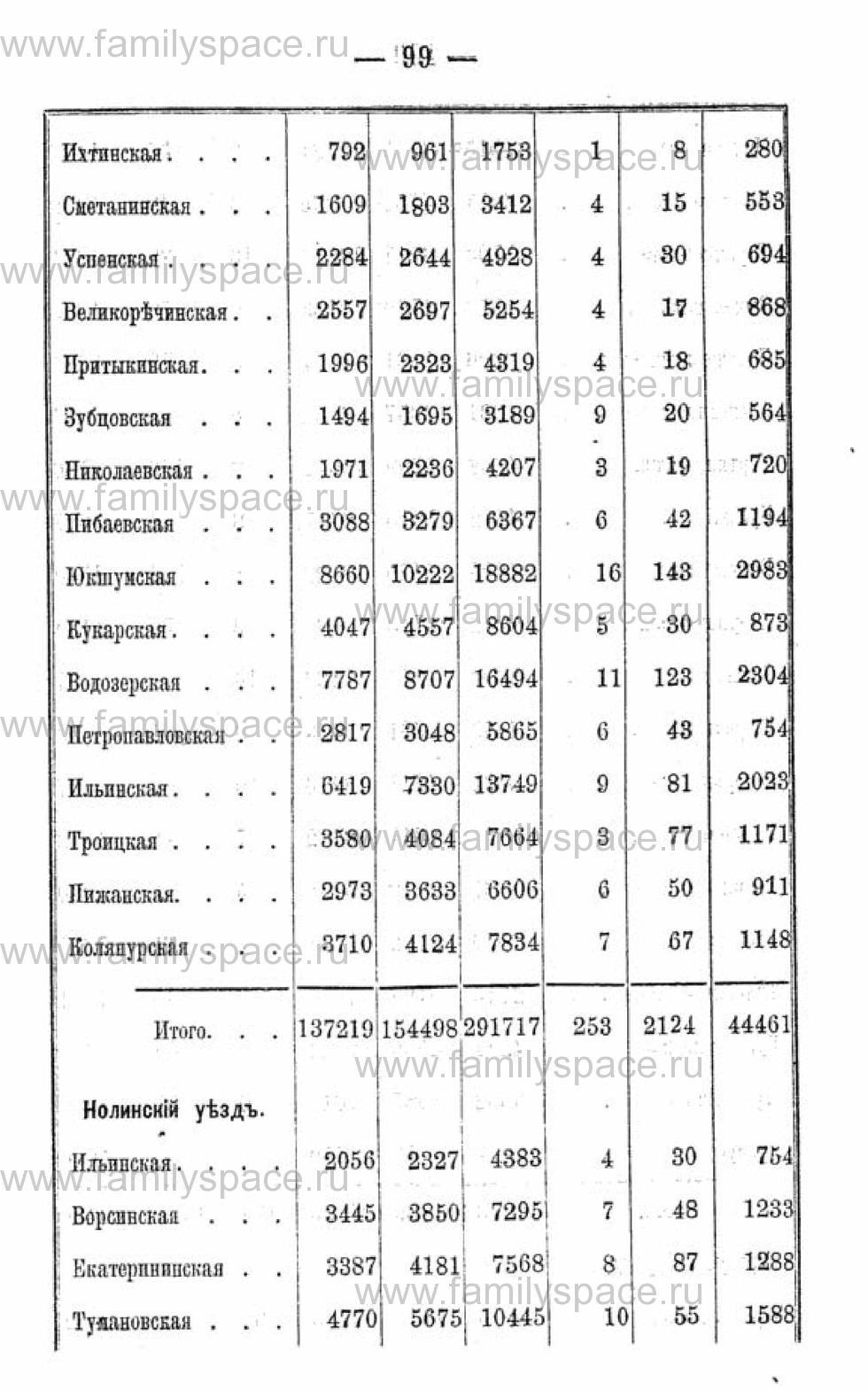 Поиск по фамилии - Календарь Вятской губернии - 1880, страница 2099