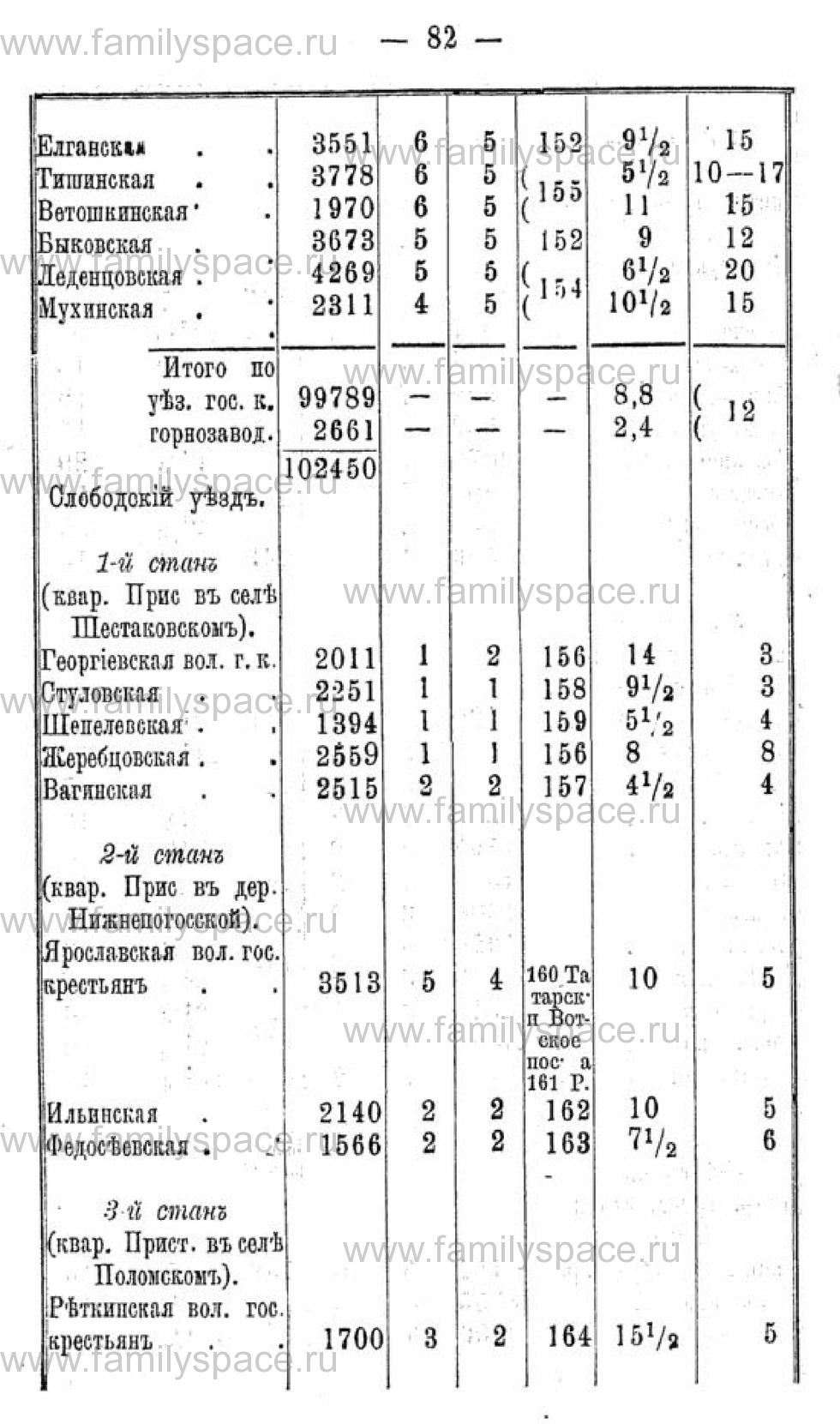 Поиск по фамилии - Календарь Вятской губернии - 1880, страница 1082