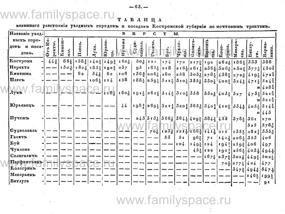 Поиск по фамилии - Памятная книжка Костромской губернии на 1857 год, страница 63